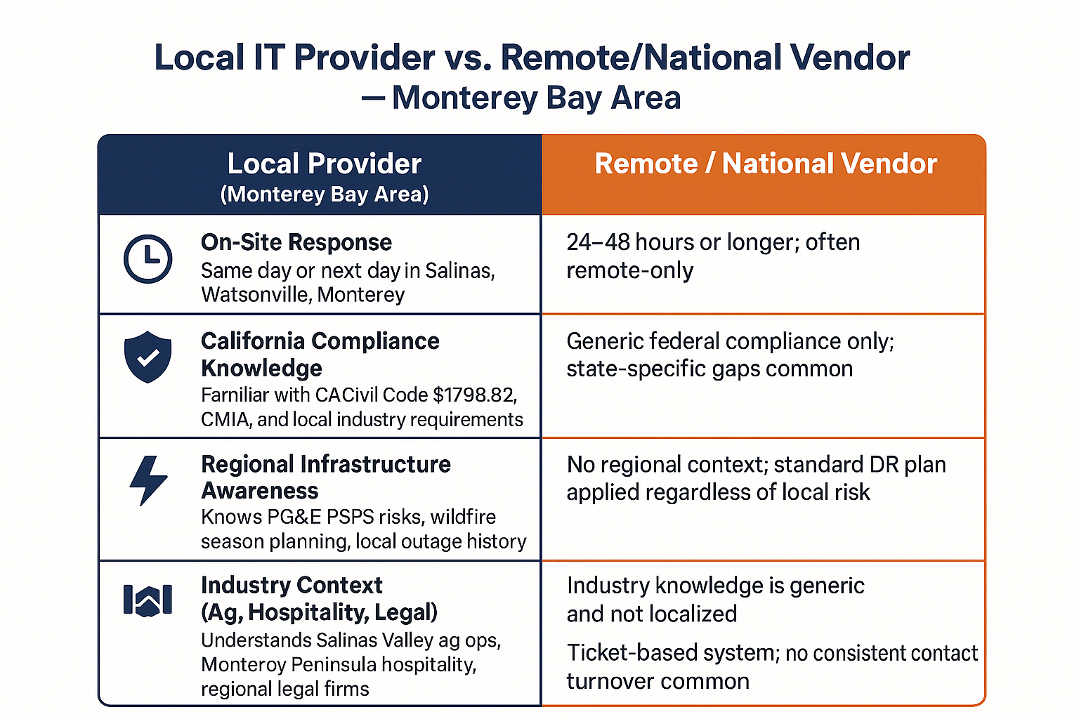 How Do You Know If Your IT Provider Actually Knows Your Area?