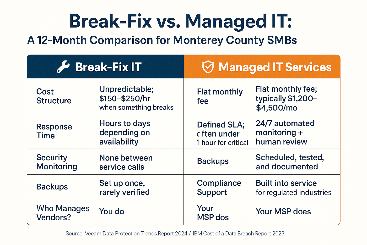 How Small Businesses in Monterey Are Handling IT Without an In-House Team