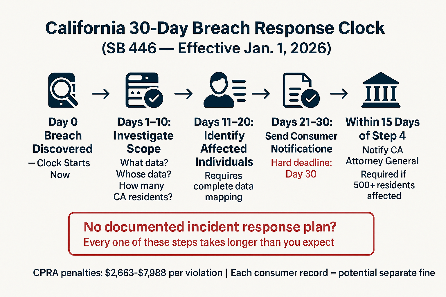 California's New Breach Clock: What the 30-Day Rule Means for You