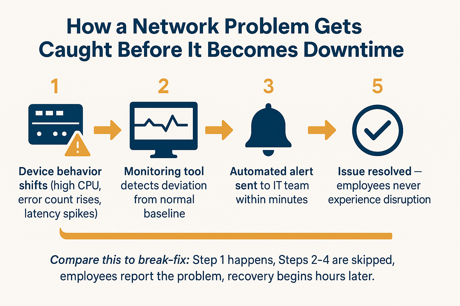 How Businesses Catch Network Problems Before Employees Do