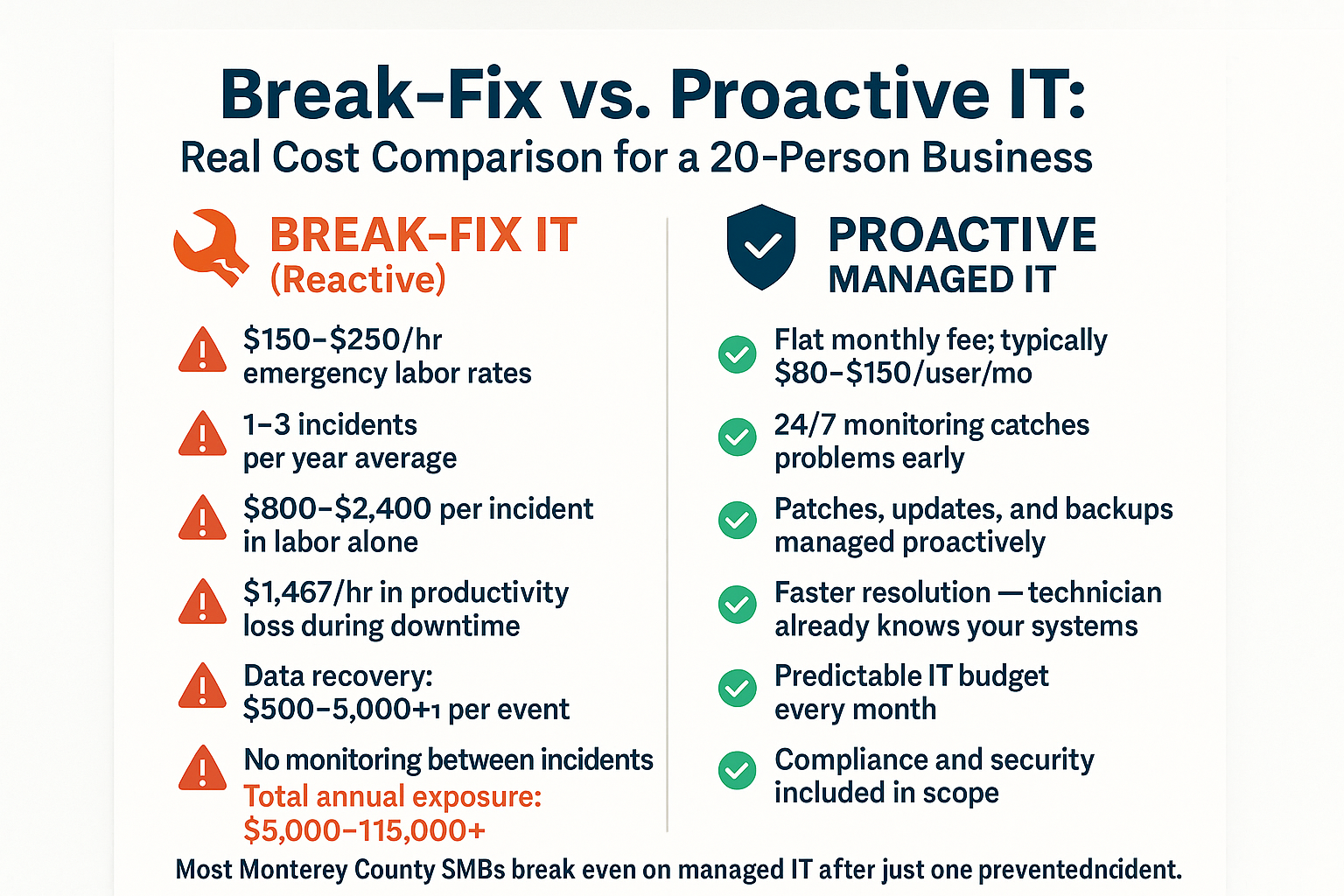 The Real Cost of Waiting Until Something Breaks to Call IT