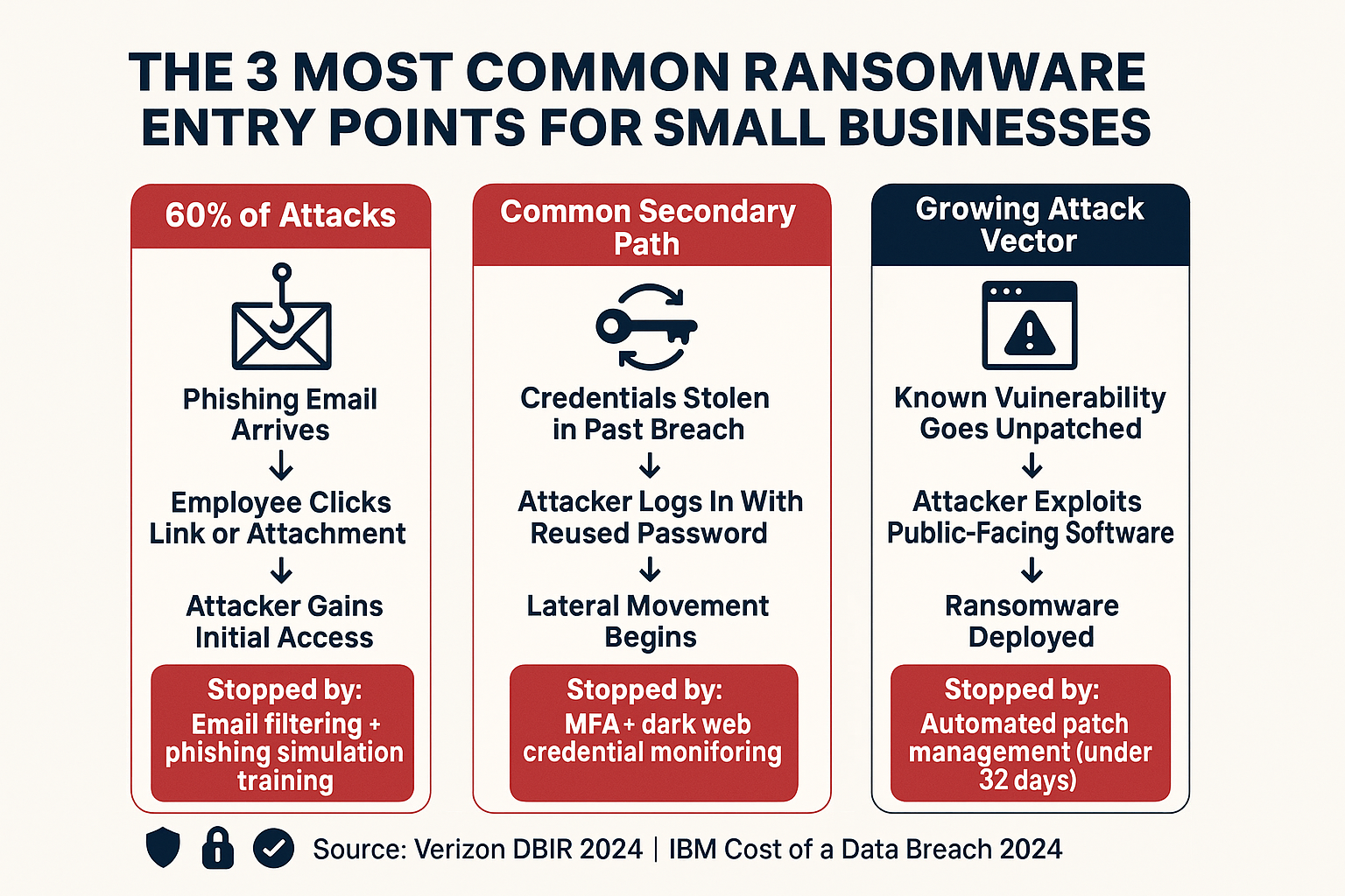 Why Small Businesses Are Now Ransomware's Favorite Target