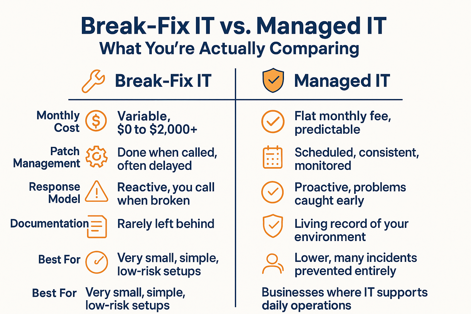 Break-Fix IT vs. Managed IT: What the Real Cost Difference Looks Like