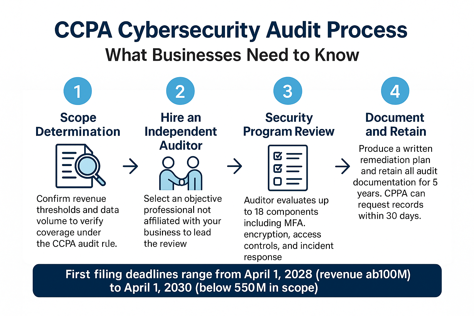 Infographic showing the four steps of the CCPA cybersecurity audit process from scope determination to documentation retention