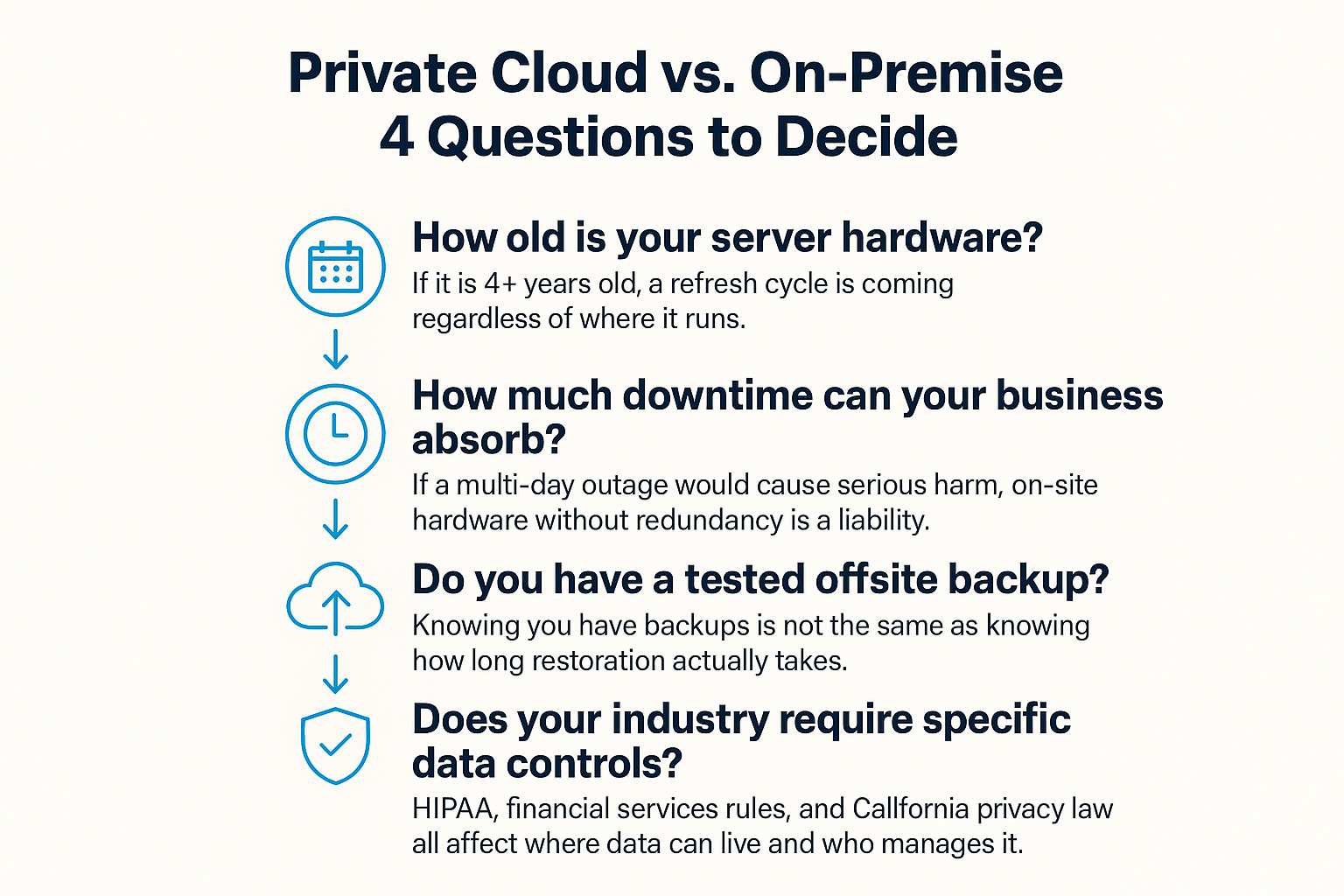 Infographic showing a four-question framework for deciding between private cloud and on-premise server infrastructure