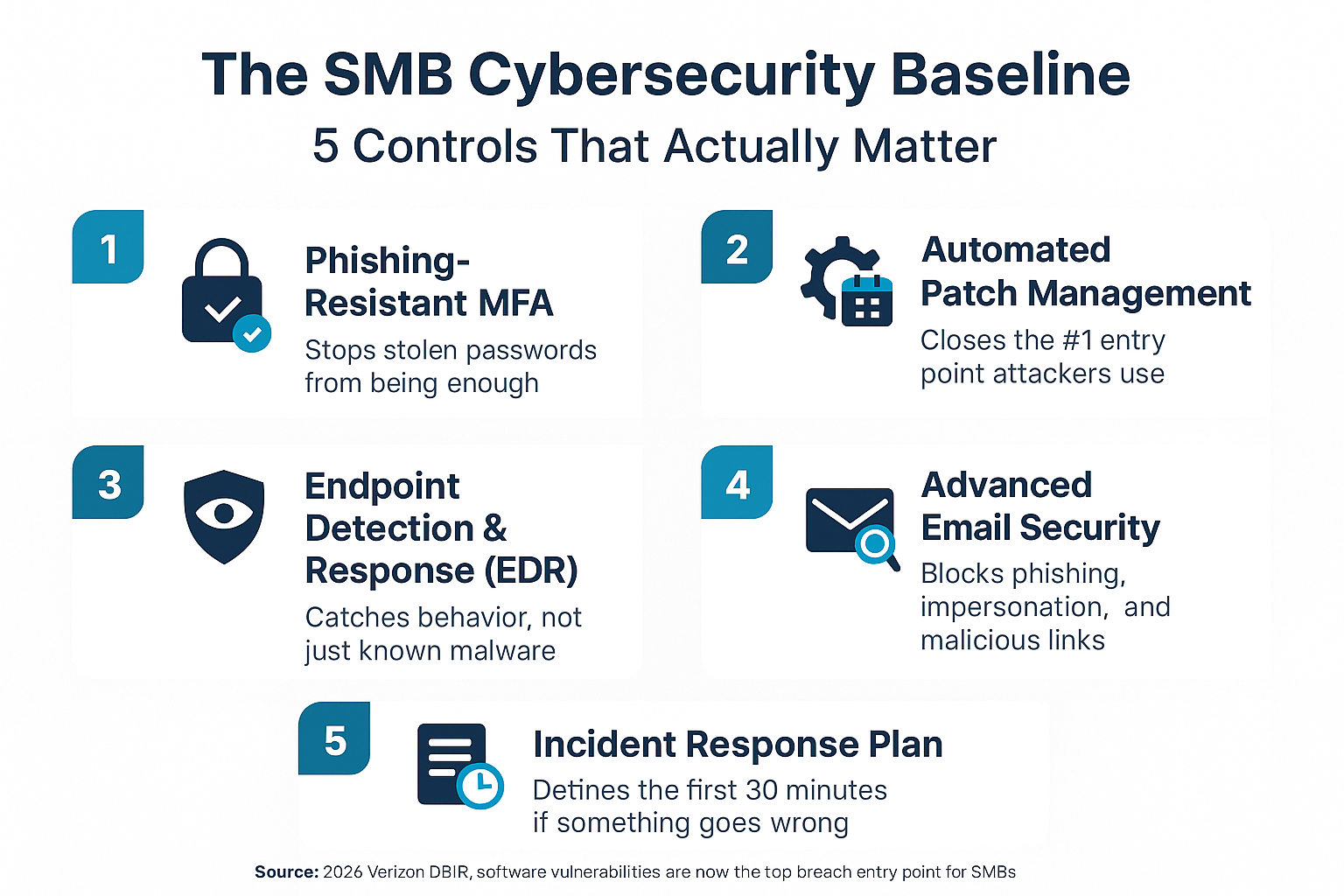 Infographic showing 5 cybersecurity baseline controls for small businesses, from MFA to incident response planning