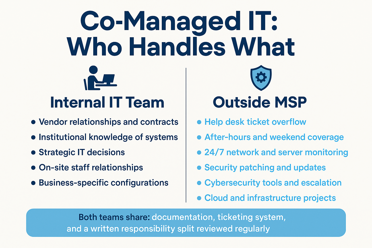 Infographic showing responsibility split between internal IT team and outside managed service provider